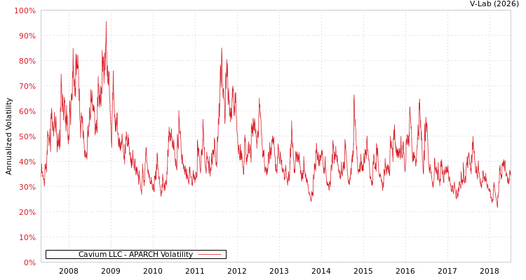 graph of Cavium LLC APARCH