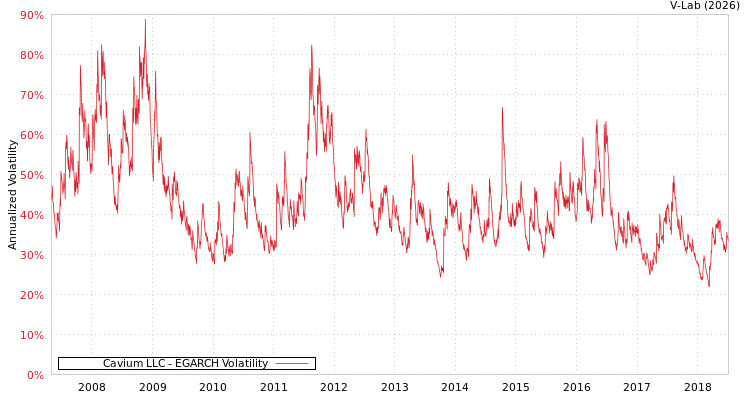 graph of Cavium LLC EGARCH