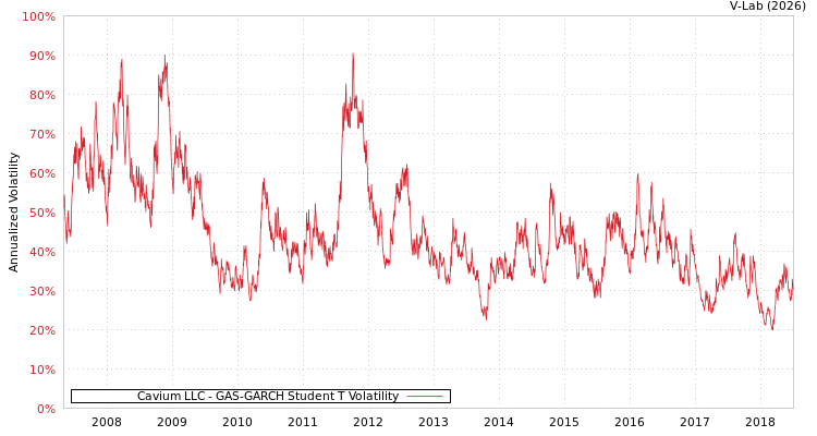 graph of Cavium LLC GAS-GARCH-T