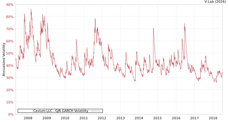 graph of Cavium LLC GJR-GARCH