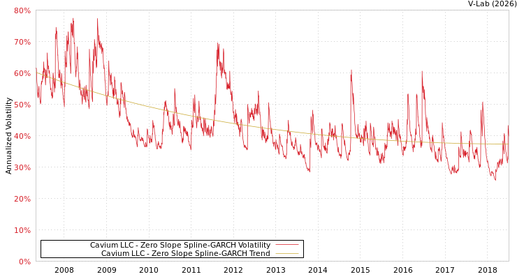 graph of Cavium LLC S0GARCH