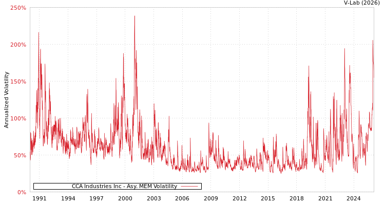 graph of CCA Industries Inc AMEM