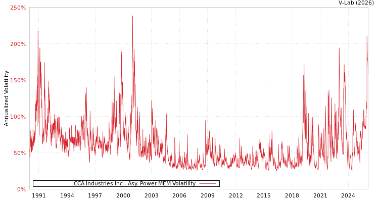 graph of CCA Industries Inc APMEM