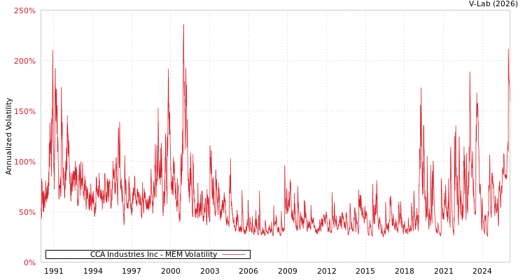graph of CCA Industries Inc MEM