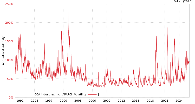 graph of CCA Industries Inc APARCH