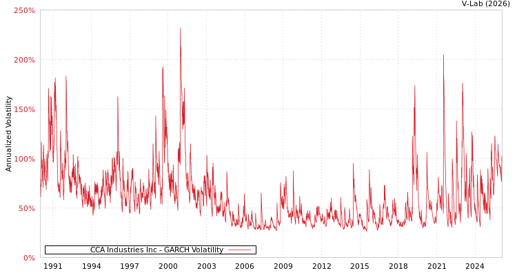 graph of CCA Industries Inc GARCH