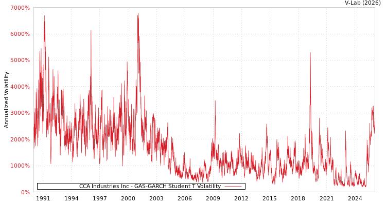 graph of CCA Industries Inc GAS-GARCH-T