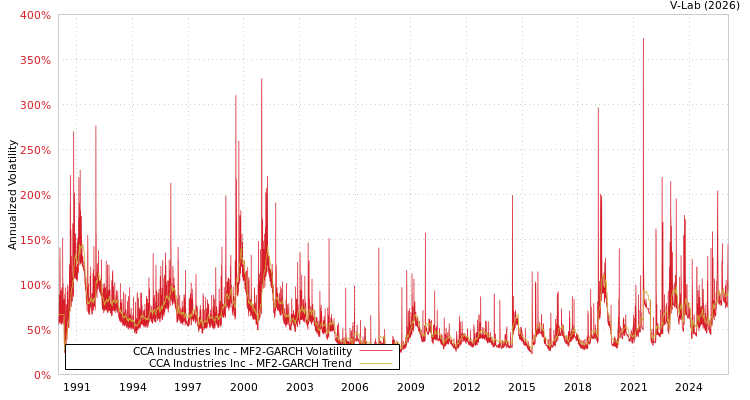 graph of CCA Industries Inc MF2-GARCH