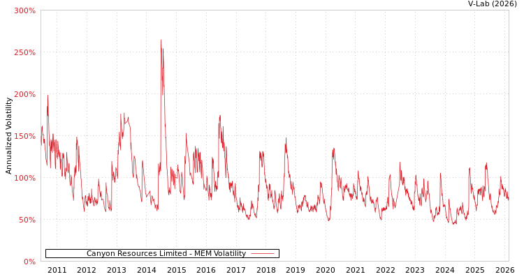graph of Canyon Resources Limited MEM