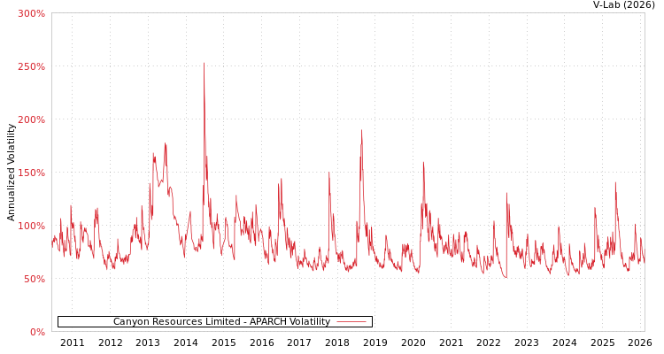 graph of Canyon Resources Limited APARCH