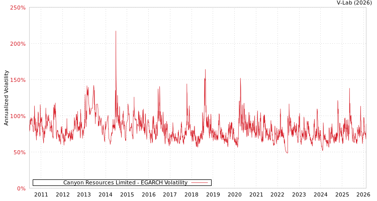 graph of Canyon Resources Limited EGARCH