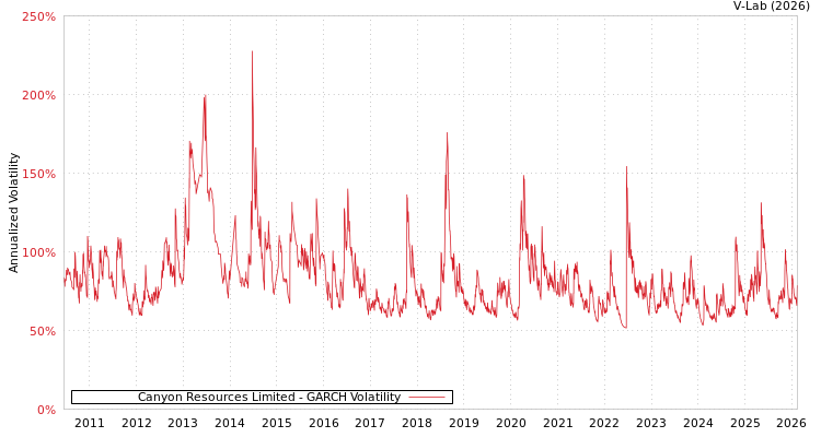 graph of Canyon Resources Limited GARCH