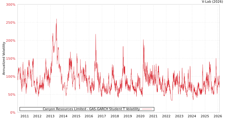 graph of Canyon Resources Limited GAS-GARCH-T