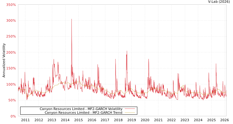 graph of Canyon Resources Limited MF2-GARCH