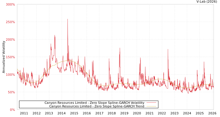 graph of Canyon Resources Limited S0GARCH
