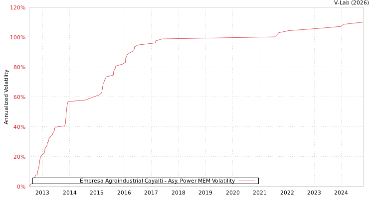 graph of Empresa Agroindustrial Cayalti APMEM
