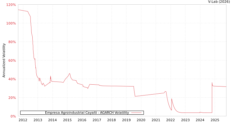 graph of Empresa Agroindustrial Cayalti AGARCH