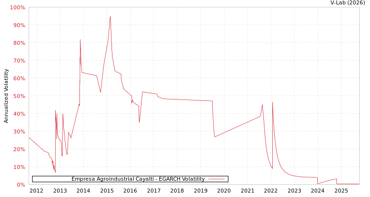 graph of Empresa Agroindustrial Cayalti EGARCH