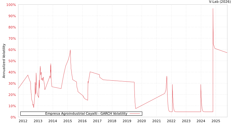 graph of Empresa Agroindustrial Cayalti GARCH