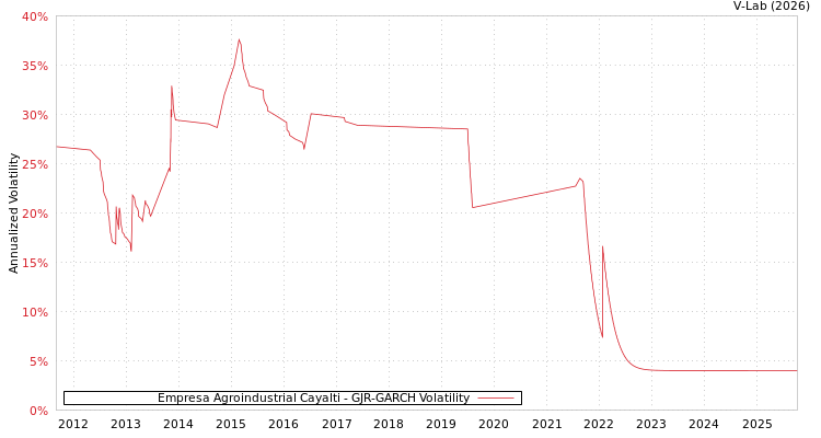 graph of Empresa Agroindustrial Cayalti GJR-GARCH