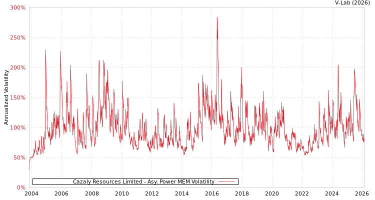 graph of Cazaly Resources Limited APMEM