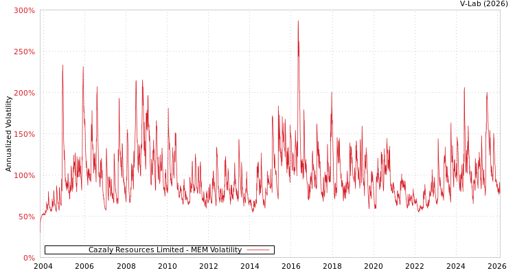 graph of Cazaly Resources Limited MEM