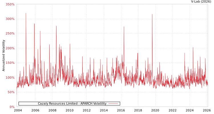 graph of Cazaly Resources Limited APARCH