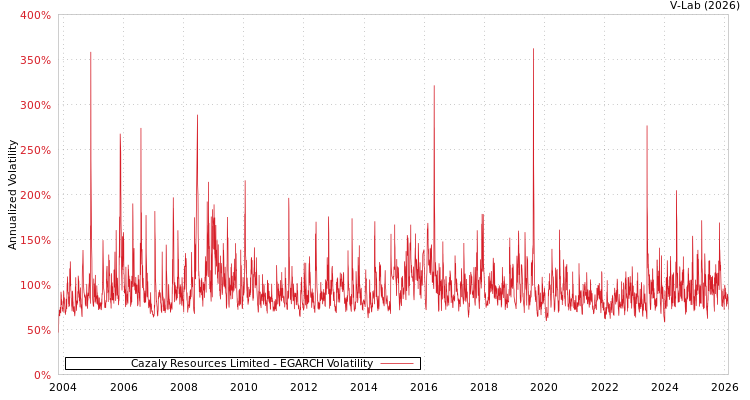 graph of Cazaly Resources Limited EGARCH
