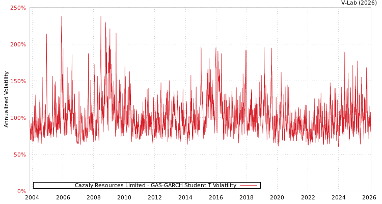 graph of Cazaly Resources Limited GAS-GARCH-T