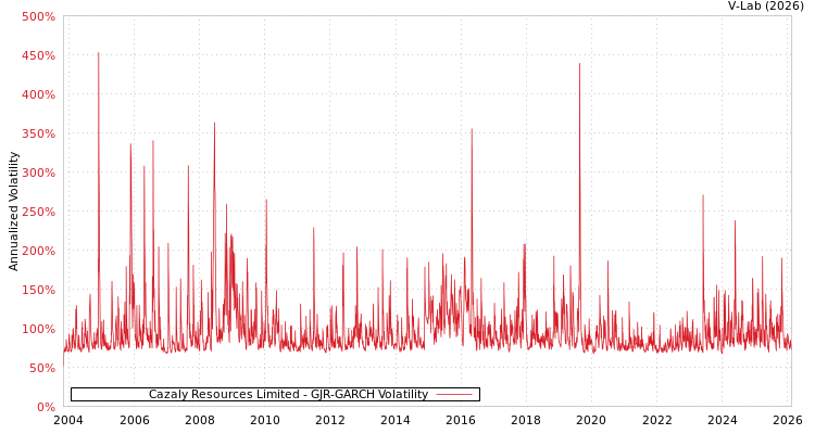 graph of Cazaly Resources Limited GJR-GARCH