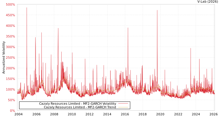 graph of Cazaly Resources Limited MF2-GARCH