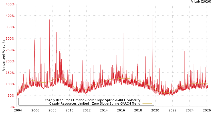 graph of Cazaly Resources Limited S0GARCH