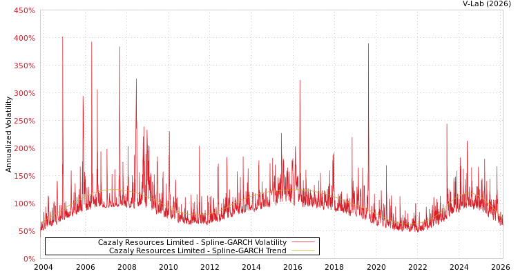 graph of Cazaly Resources Limited SGARCH