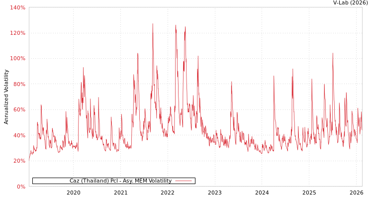 graph of Caz (Thailand) Pcl AMEM