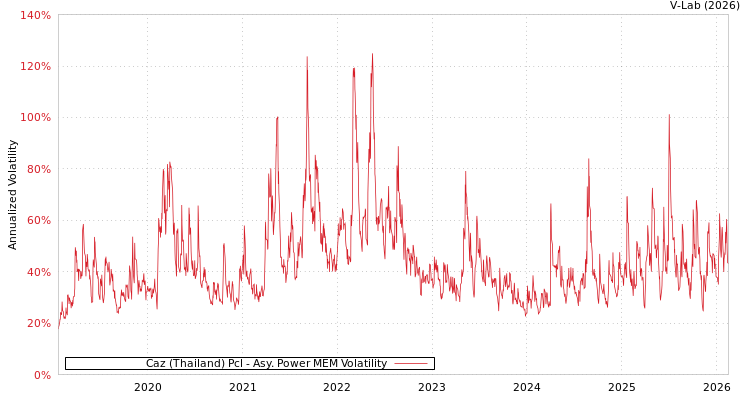 graph of Caz (Thailand) Pcl APMEM