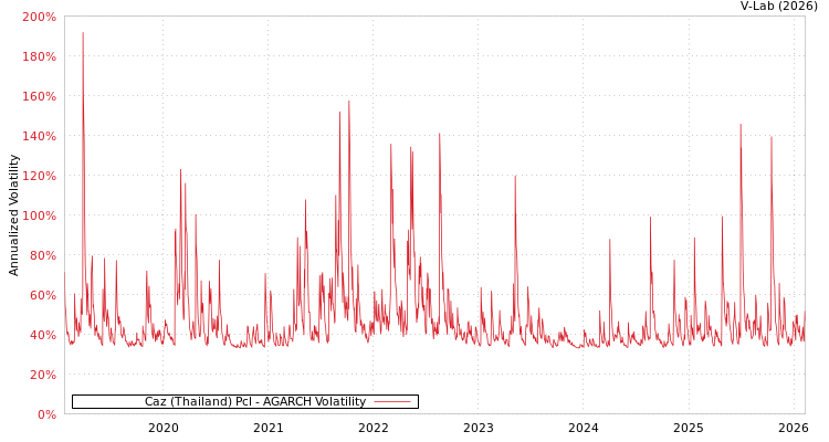 graph of Caz (Thailand) Pcl AGARCH