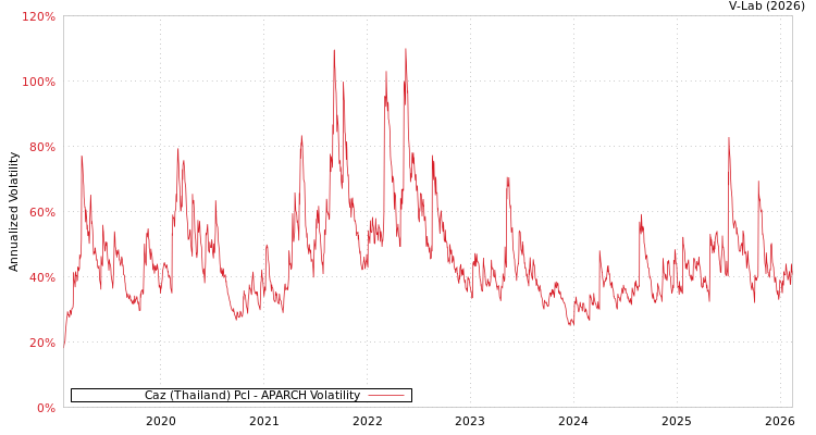 graph of Caz (Thailand) Pcl APARCH