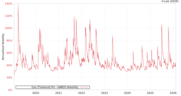graph of Caz (Thailand) Pcl GARCH