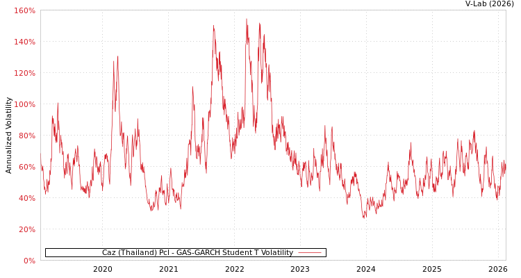 graph of Caz (Thailand) Pcl GAS-GARCH-T