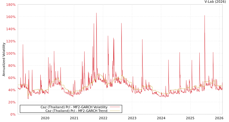 graph of Caz (Thailand) Pcl MF2-GARCH