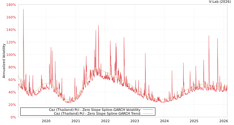 graph of Caz (Thailand) Pcl S0GARCH
