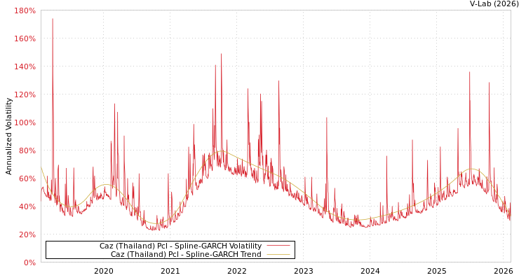 graph of Caz (Thailand) Pcl SGARCH