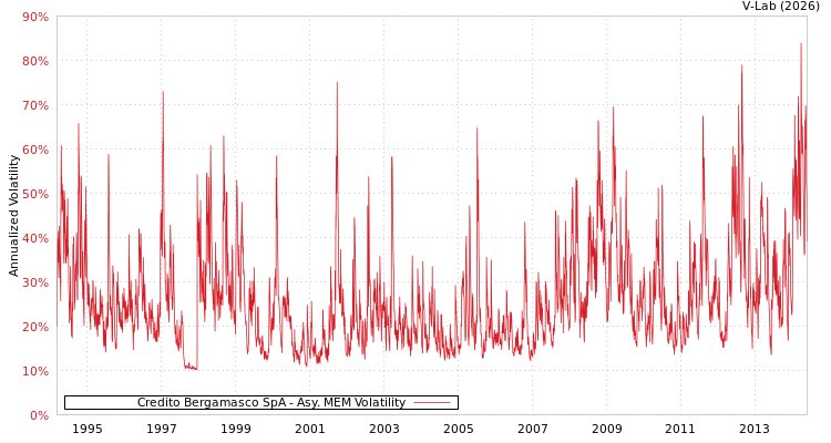 graph of Credito Bergamasco SpA AMEM