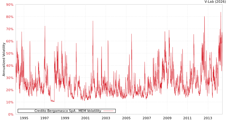 graph of Credito Bergamasco SpA MEM