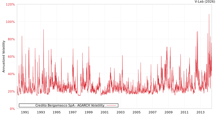 graph of Credito Bergamasco SpA AGARCH