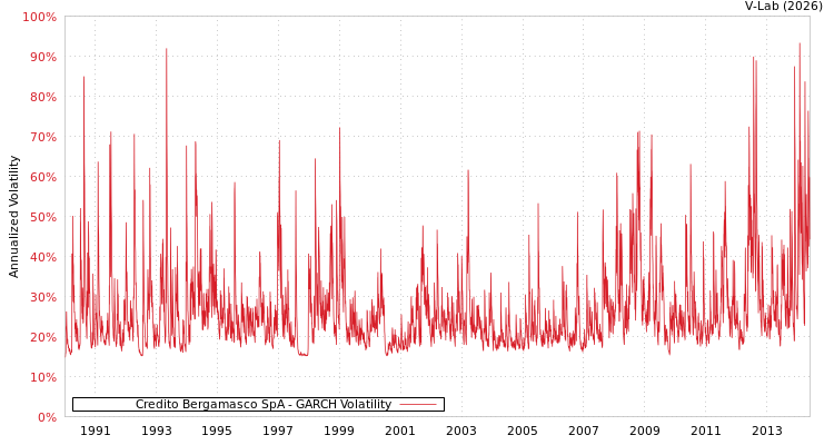graph of Credito Bergamasco SpA GARCH