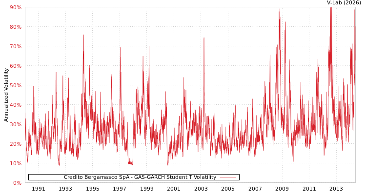graph of Credito Bergamasco SpA GAS-GARCH-T