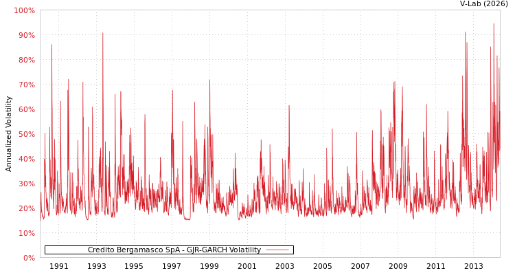 graph of Credito Bergamasco SpA GJR-GARCH