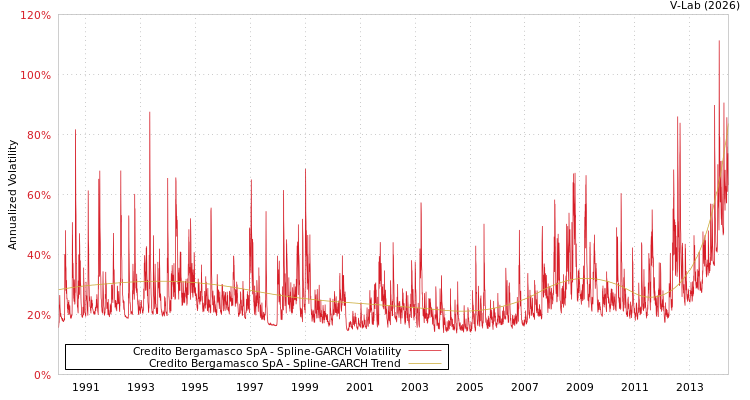 graph of Credito Bergamasco SpA SGARCH