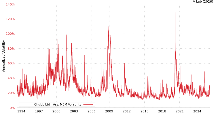 graph of Chubb Ltd AMEM
